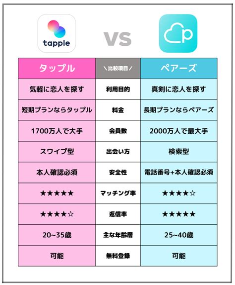 タップルかペアーズ|ペアーズとタップルはどちらを使うべき？料金などを。